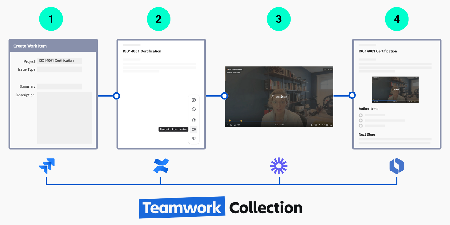Four numbered steps in a row: a Jira form, a Confluence page, a Loom recording and a page with action items