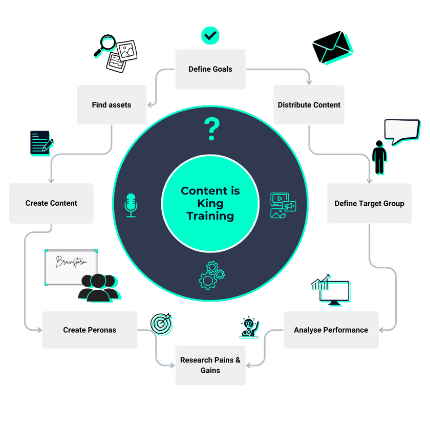 A circular diagram with eight steps around the center “Content is King Training”