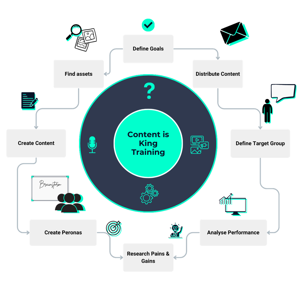 A circular diagram with eight steps around the center “Content is King Training”