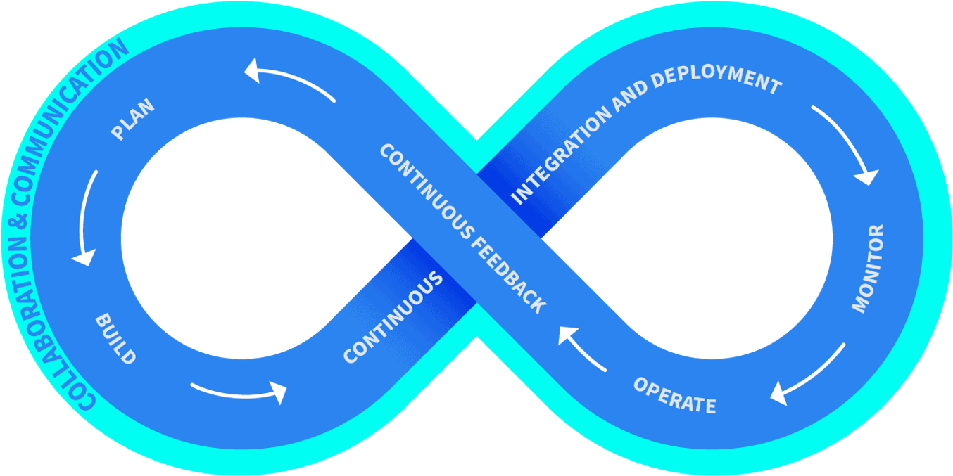 The DevOps cycle as an infinity symbol: Plan, Build, Continuous Integration and Deployment, Monitor, Operate and Continuous Feedback