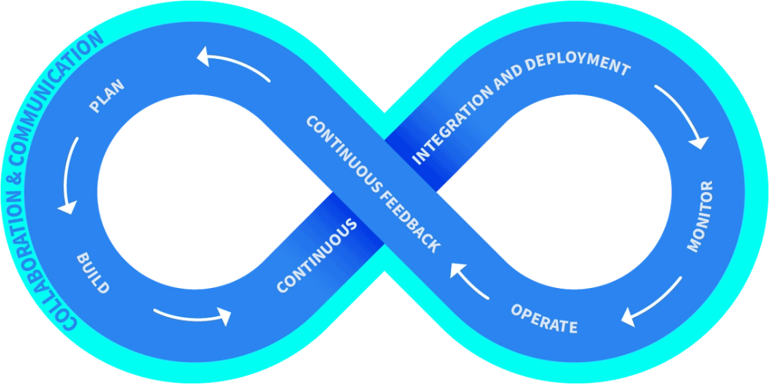 Der DevOps-Zyklus als Unendlichkeitszeichen: Plan, Build, Continuous Integration and Deployment, Monitor, Operate und Continuous Feedback