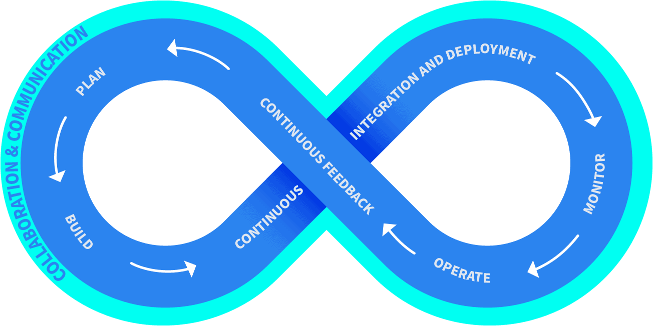 The DevOps cycle as an infinity symbol: Plan, Build, Continuous Integration and Deployment, Monitor, Operate and Continuous Feedback