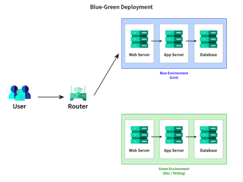 Blue-Green Deployment: ein Nutzer greift über einen Router auf zwei Umgebungen zu – Blue (Live) und Green (Dev/Test), je mit Servern und Datenbank