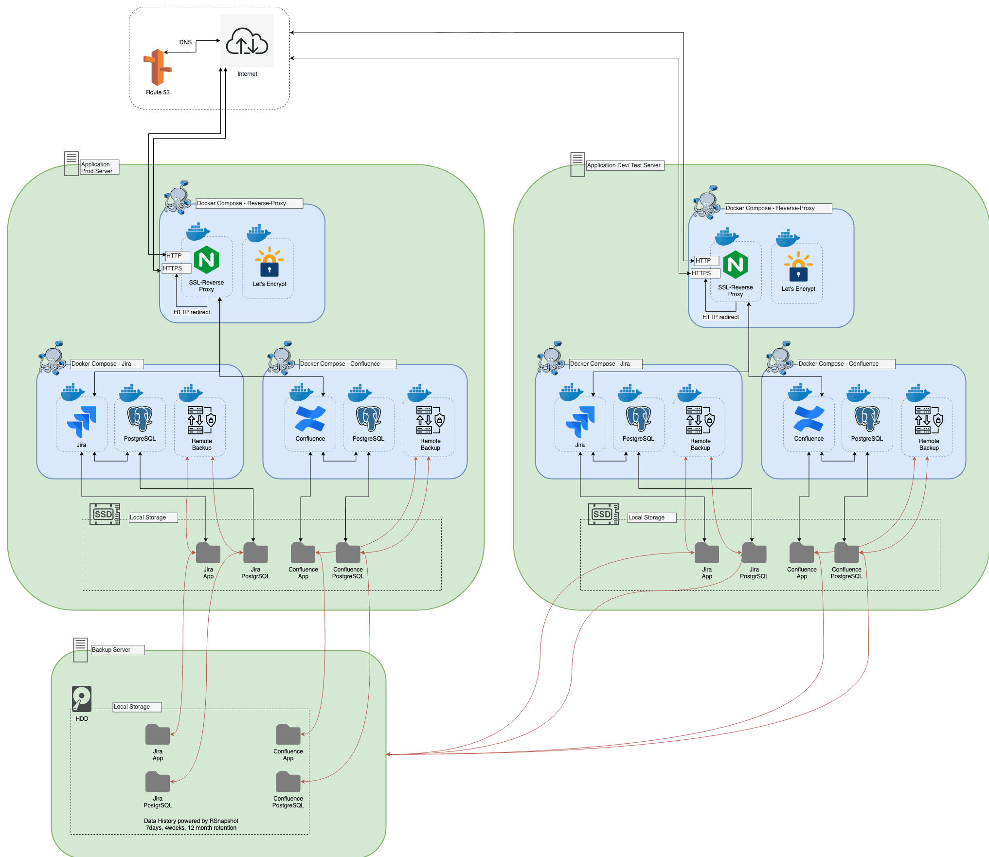 Architekturdiagramm einer Atlassian-Installation: oben Route 53 und Internet, darunter ein Produktiv- und ein Test-Server mit Jira, Confluence und PostgreSQL