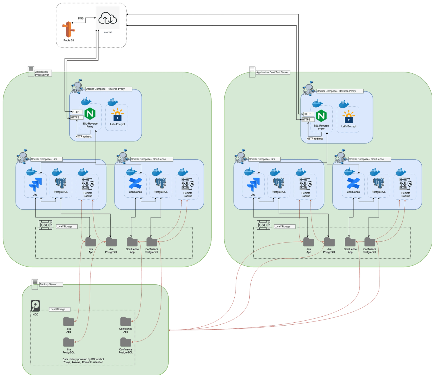 Architekturdiagramm einer Atlassian-Installation: oben Route 53 und Internet, darunter ein Produktiv- und ein Test-Server mit Jira, Confluence und PostgreSQL