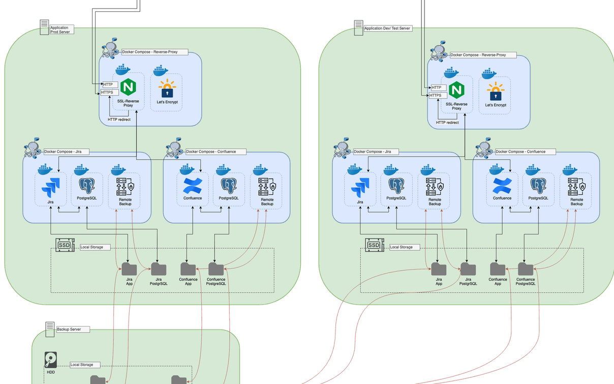 Architekturdiagramm einer Atlassian-Installation: oben Route 53 und Internet, darunter ein Produktiv- und ein Test-Server mit Jira, Confluence und PostgreSQL