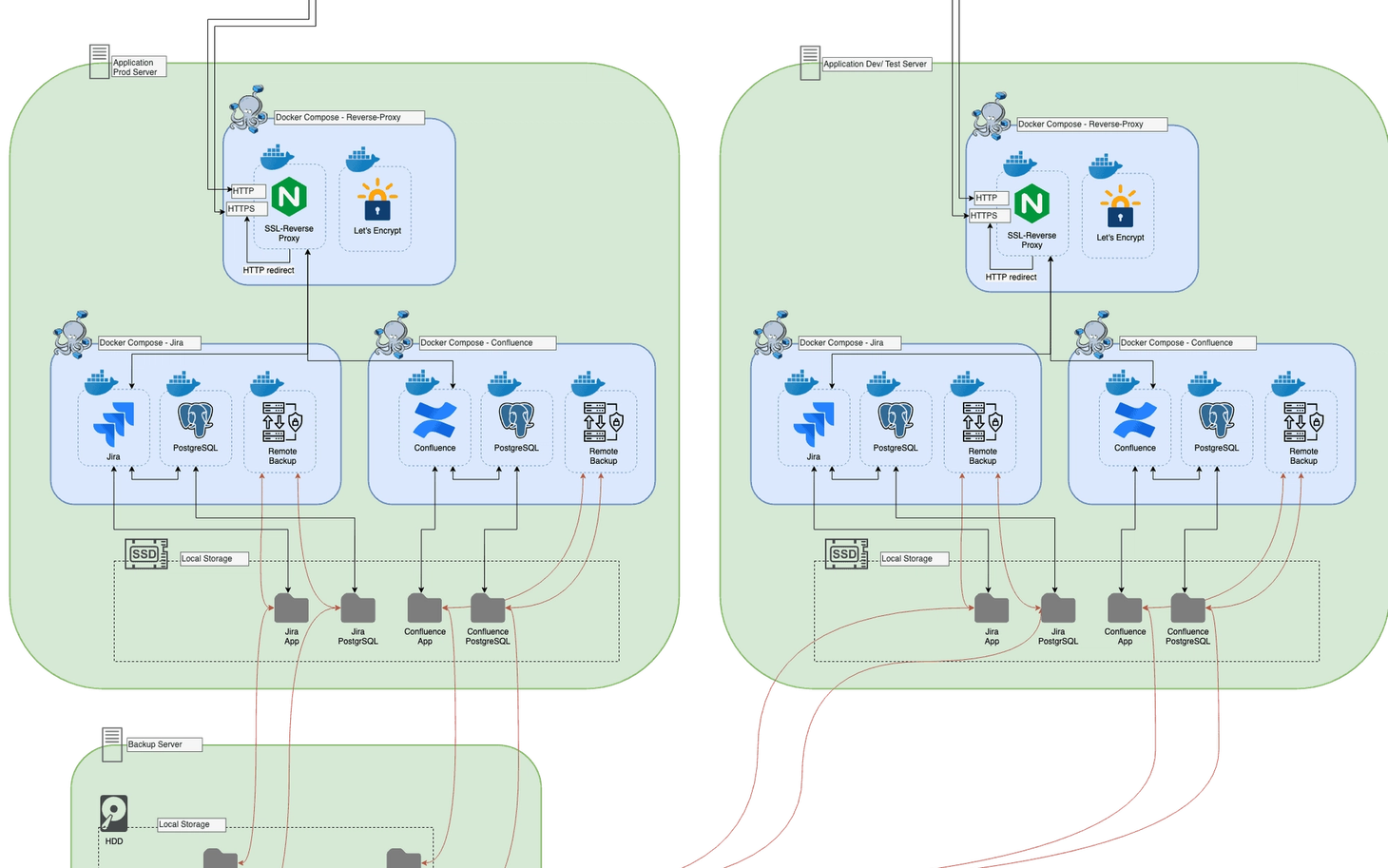 Architekturdiagramm einer Atlassian-Installation: oben Route 53 und Internet, darunter ein Produktiv- und ein Test-Server mit Jira, Confluence und PostgreSQL