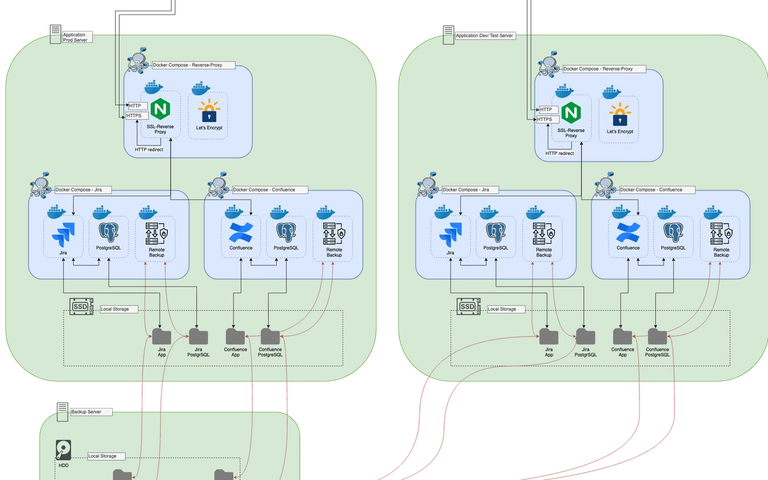 Architekturdiagramm einer Atlassian-Installation: oben Route 53 und Internet, darunter ein Produktiv- und ein Test-Server mit Jira, Confluence und PostgreSQL