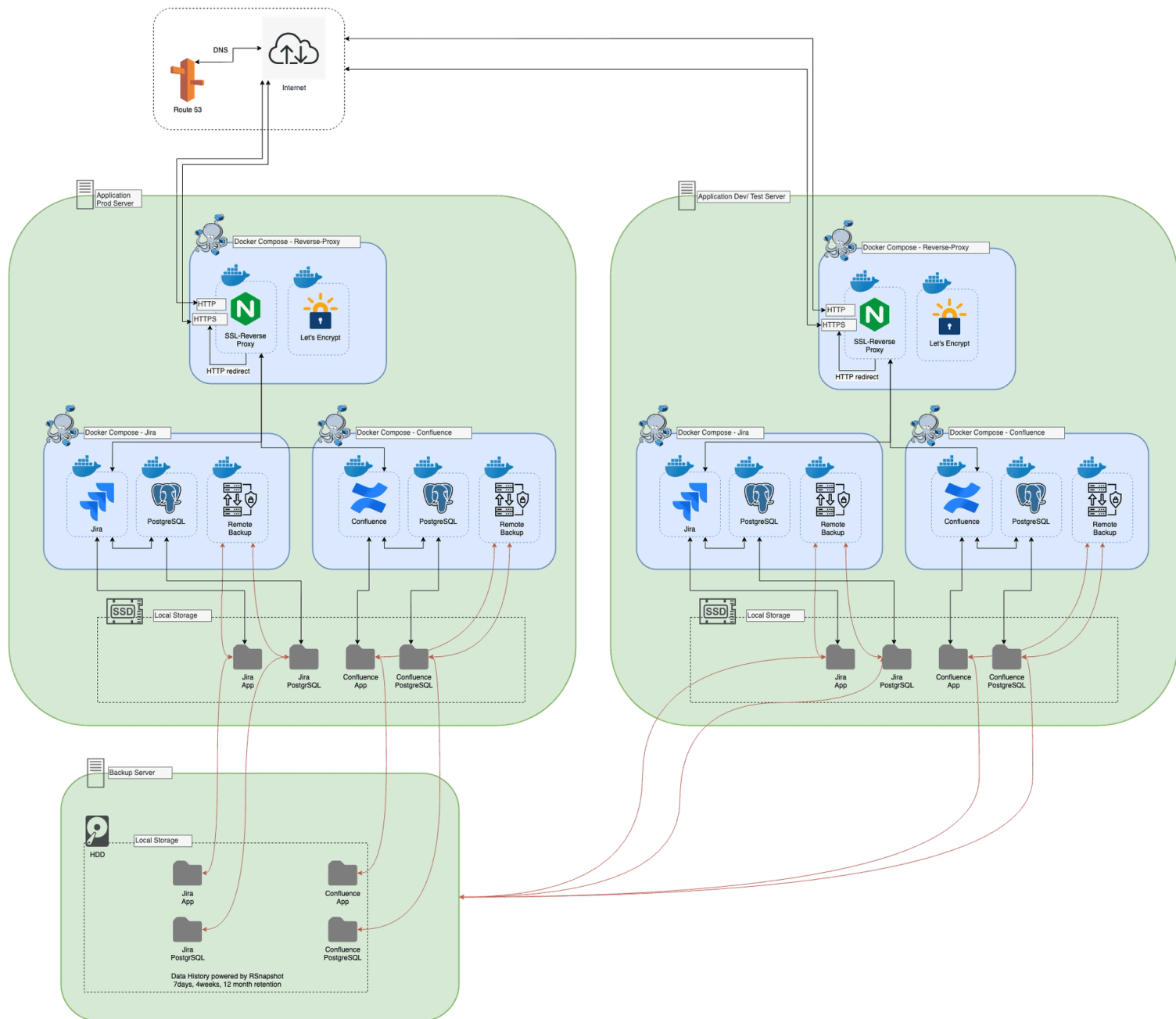 Architekturdiagramm einer Atlassian-Installation: oben Route 53 und Internet, darunter ein Produktiv- und ein Test-Server mit Jira, Confluence und PostgreSQL