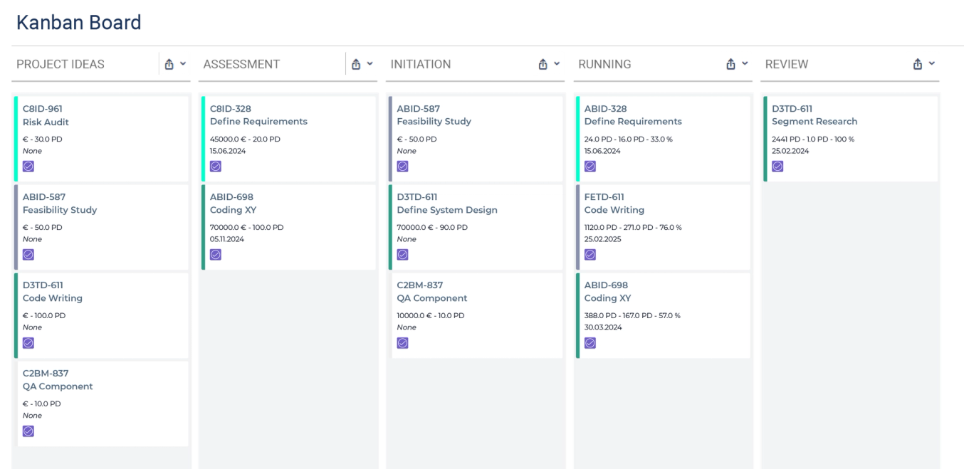 A kanban board in Jira with the columns Project Ideas, Assessment, Initiation, Running and Review; each card shows budget, planned person-days and progress