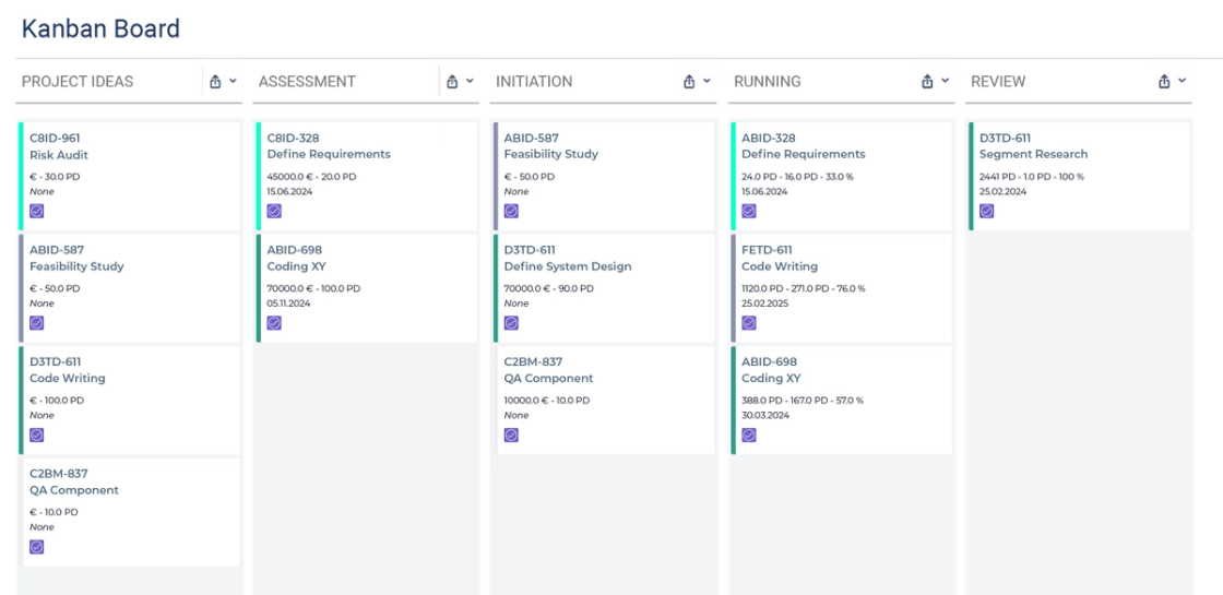 Ein Kanban-Board in Jira mit den Spalten Project Ideas, Assessment, Initiation, Running und Review; jede Karte nennt Budget, Personentage, Fortschritt