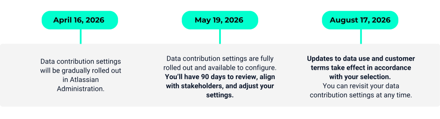 Timeline of Atlassian’s changes to data use for AI