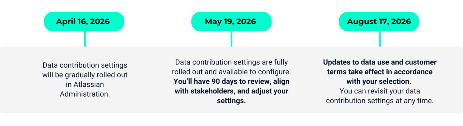 Timeline of Atlassian’s changes to data use for AI