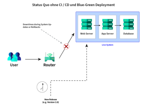 Dasselbe Schema mit „Downtimes during System Updates or Rollbacks“: das neue Release, zum Beispiel Version 2.0, hängt noch nicht am Live-System