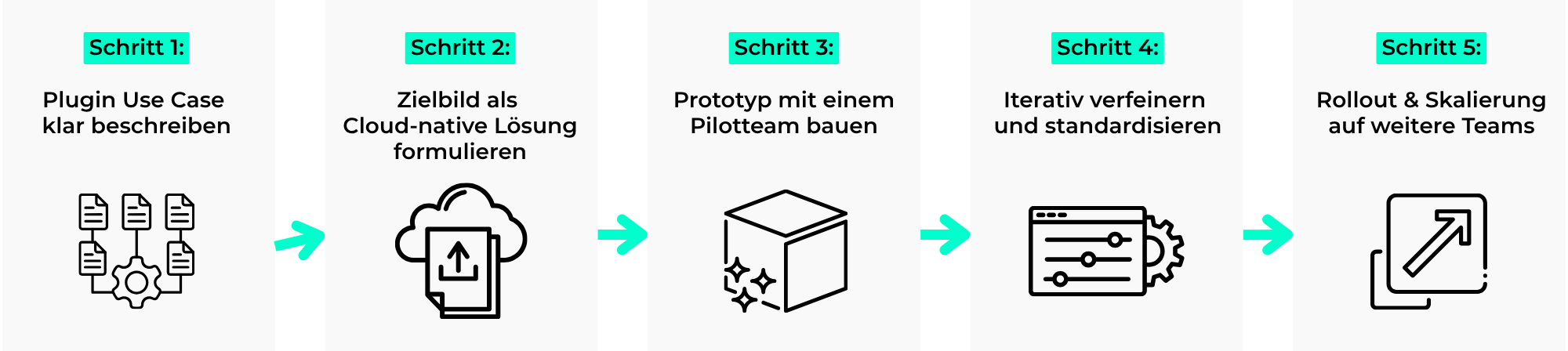 Fünf-Schritte-Grafik: Use Case beschreiben, Cloud-native Zielbild formulieren, Prototyp mit Pilotteam bauen, verfeinern und standardisieren, ausrollen