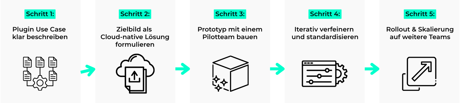Fünf-Schritte-Grafik: Use Case beschreiben, Cloud-native Zielbild formulieren, Prototyp mit Pilotteam bauen, verfeinern und standardisieren, ausrollen