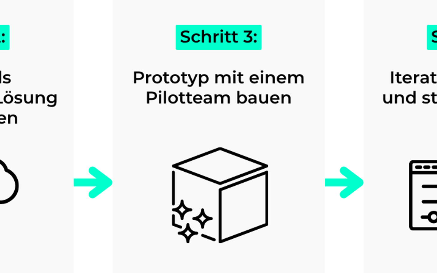 Fünf-Schritte-Grafik: Use Case beschreiben, Cloud-native Zielbild formulieren, Prototyp mit Pilotteam bauen, verfeinern und standardisieren, ausrollen