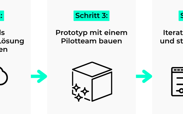 Fünf-Schritte-Grafik: Use Case beschreiben, Cloud-native Zielbild formulieren, Prototyp mit Pilotteam bauen, verfeinern und standardisieren, ausrollen