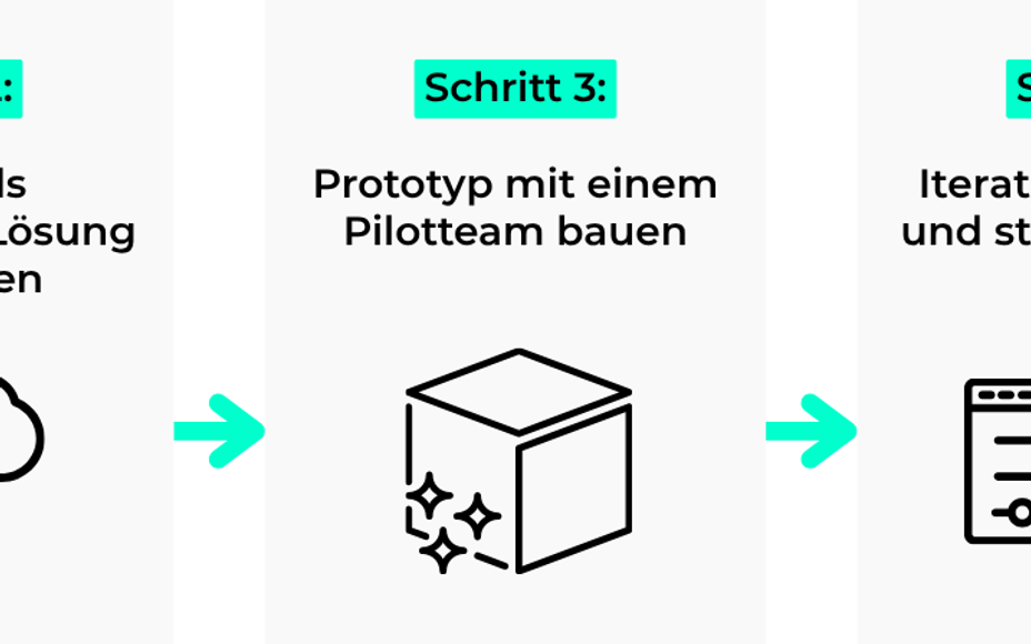 Five-step graphic: describe the use case, define a cloud-native target, build a prototype with a pilot team, refine and standardise, then roll out