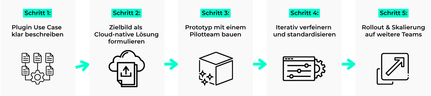 Fünf-Schritte-Grafik: Use Case beschreiben, Cloud-native Zielbild formulieren, Prototyp mit Pilotteam bauen, verfeinern und standardisieren, ausrollen