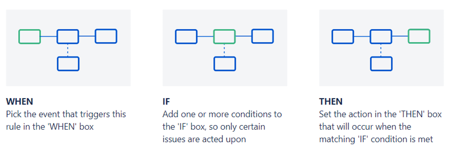 Screenshot der Anpassungsregeln eines Jira-Bewerbungsprojekts
