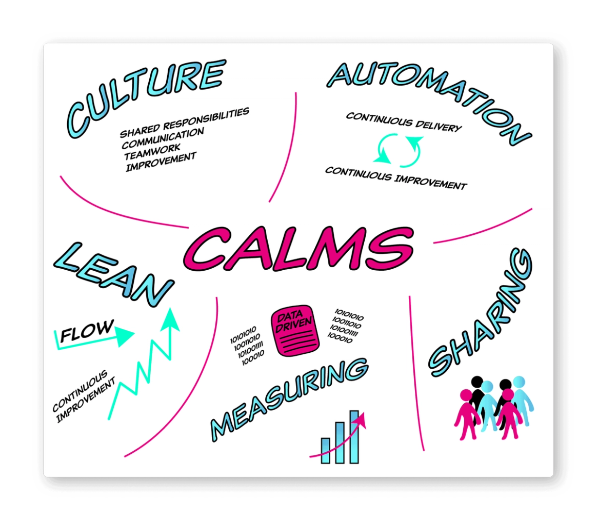 Handgezeichnete Infografik zum CALMS-Modell: CALMS in der Mitte, darum fünf Felder – Culture, Automation, Lean, Measuring und Sharing mit Stichworten
