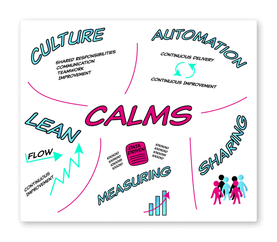Handgezeichnete Infografik zum CALMS-Modell: CALMS in der Mitte, darum fünf Felder – Culture, Automation, Lean, Measuring und Sharing mit Stichworten