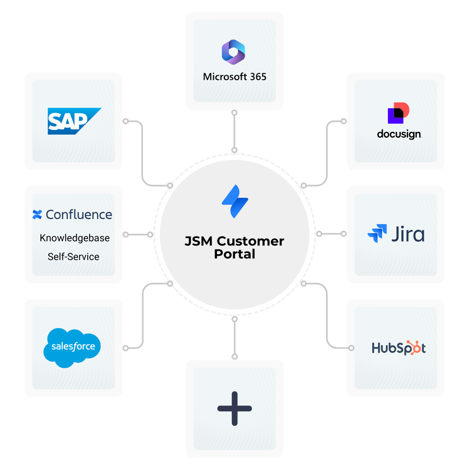 Schaubild: in der Mitte ein Kreis mit der Beschriftung „Customer Portal", darum herum verbunden die Logos von SAP, Microsoft 365, DocuSign, Google Cloud, Slack, Salesforce und HubSpot sowie ein Pluszeichen