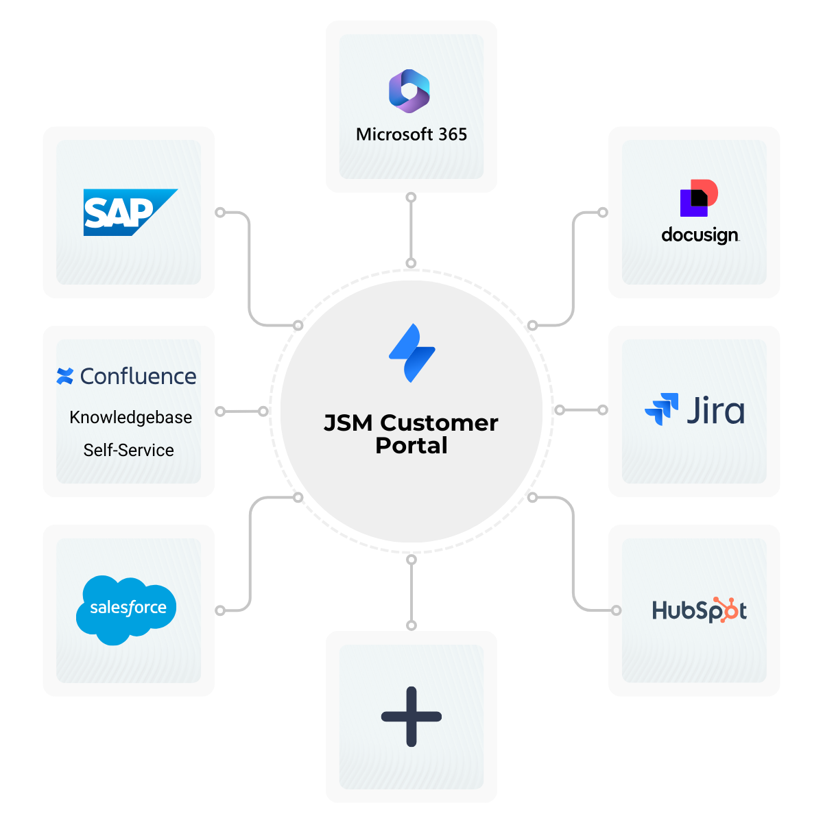 Schaubild: in der Mitte ein Kreis mit der Beschriftung „Customer Portal", darum herum verbunden die Logos von SAP, Microsoft 365, DocuSign, Google Cloud, Slack, Salesforce und HubSpot sowie ein Pluszeichen