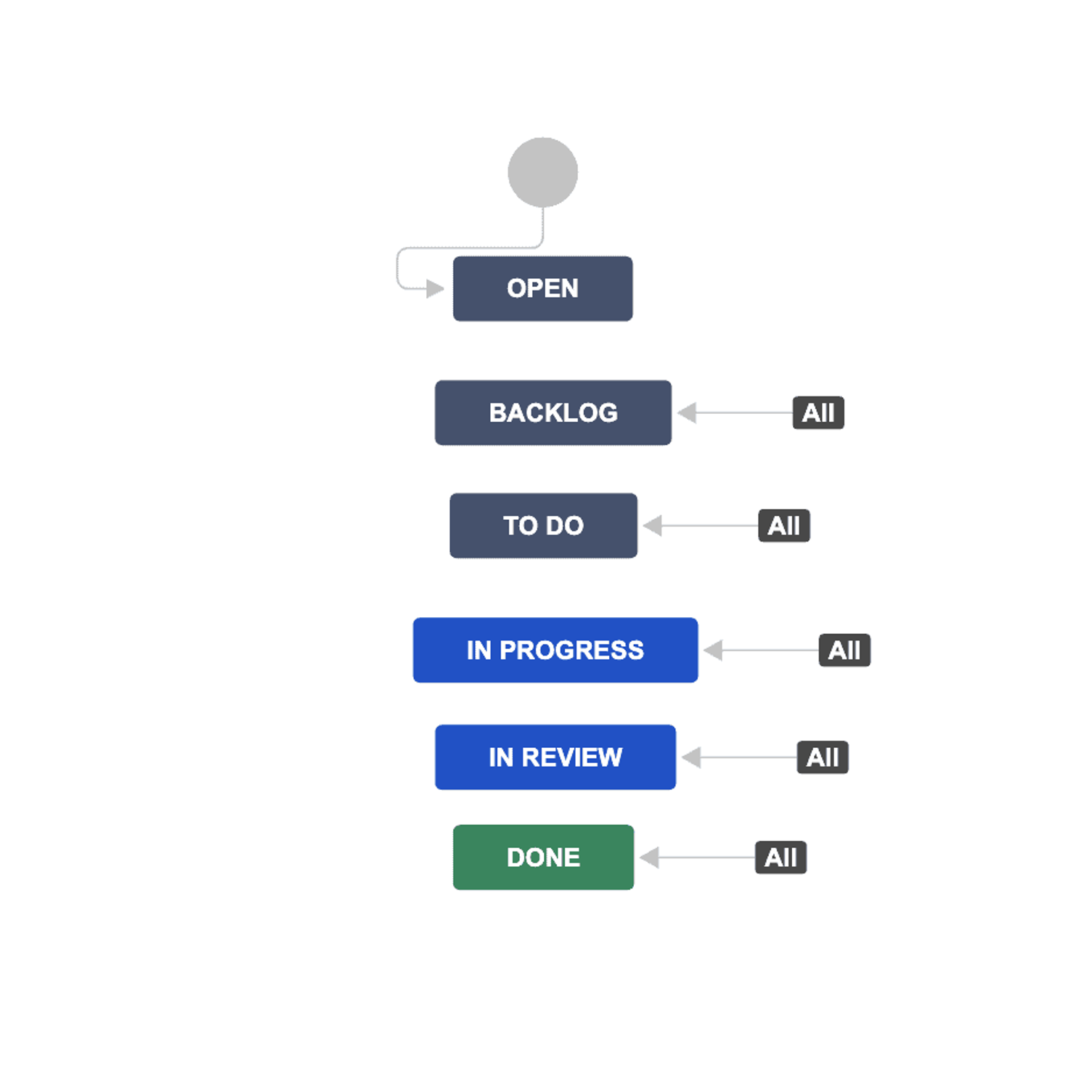 Jira Simple Workflow
