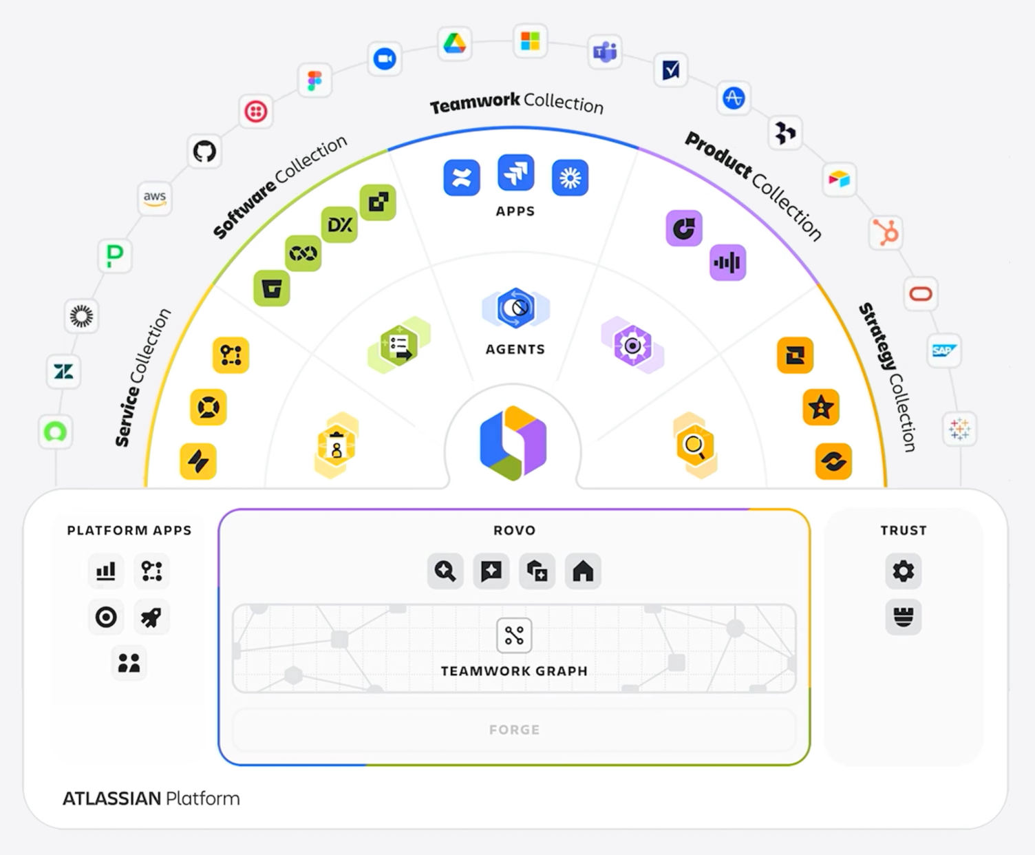 Schaubild der Atlassian-Plattform: ein Halbkreis mit den Collections Service, Software, Teamwork und Strategy, darunter Rovo mit Teamwork Graph und Forge