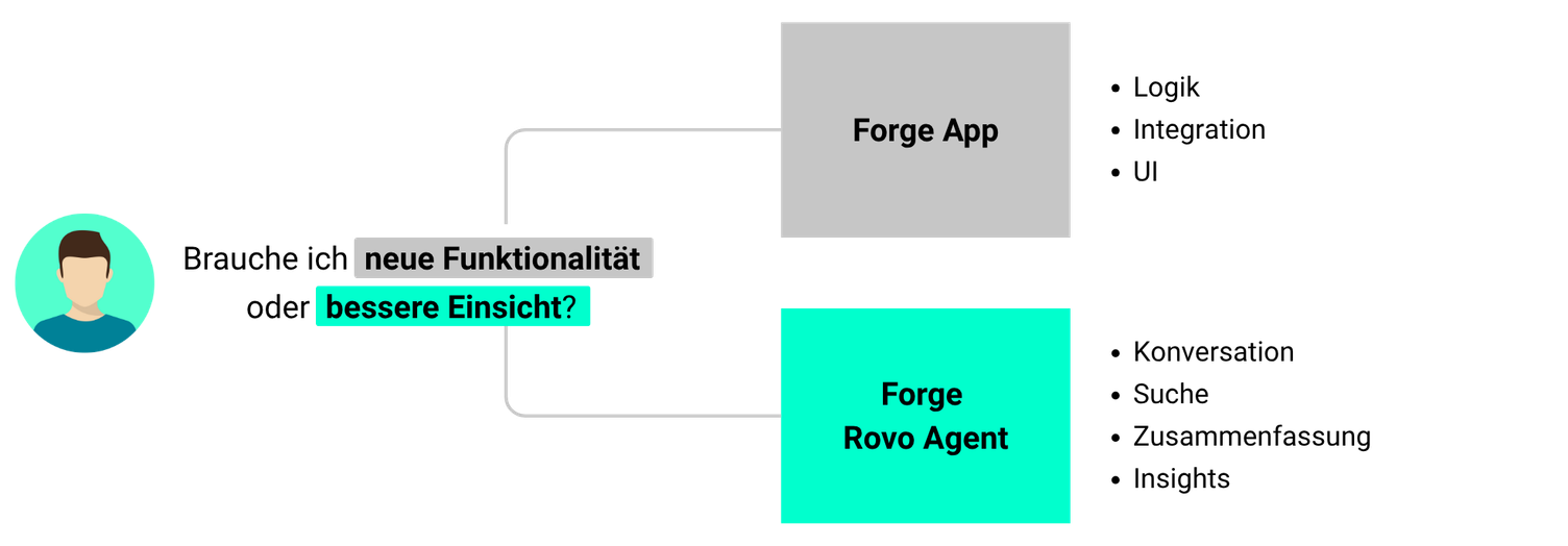 Vergleich von Forge App und Forge Rovo Agent