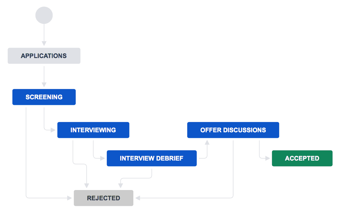 Screenshot des Standard-Workflows eines Jira-Projekts mit seinen Statusübergängen