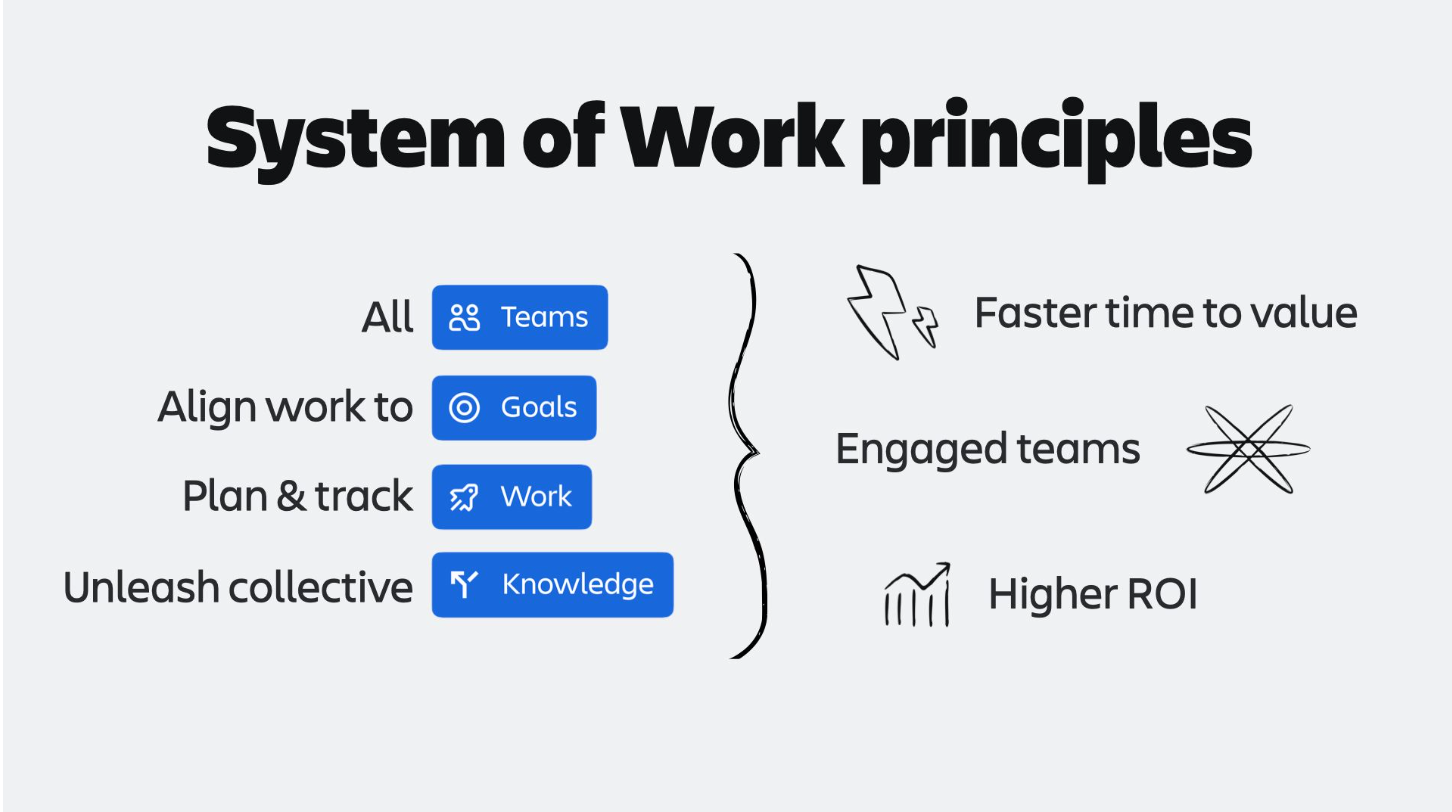 Grafik „System of Work principles“: links vier Zeilen mit den Kacheln Teams, Goals, Work und Knowledge, rechts drei Ergebnisse mit Symbolen