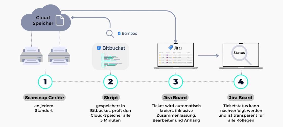 Der neue Ablauf in vier Schritten: Scanner legen Scans im Cloud-Speicher ab, ein Skript prüft alle fünf Minuten, Jira erstellt daraus ein Ticket
