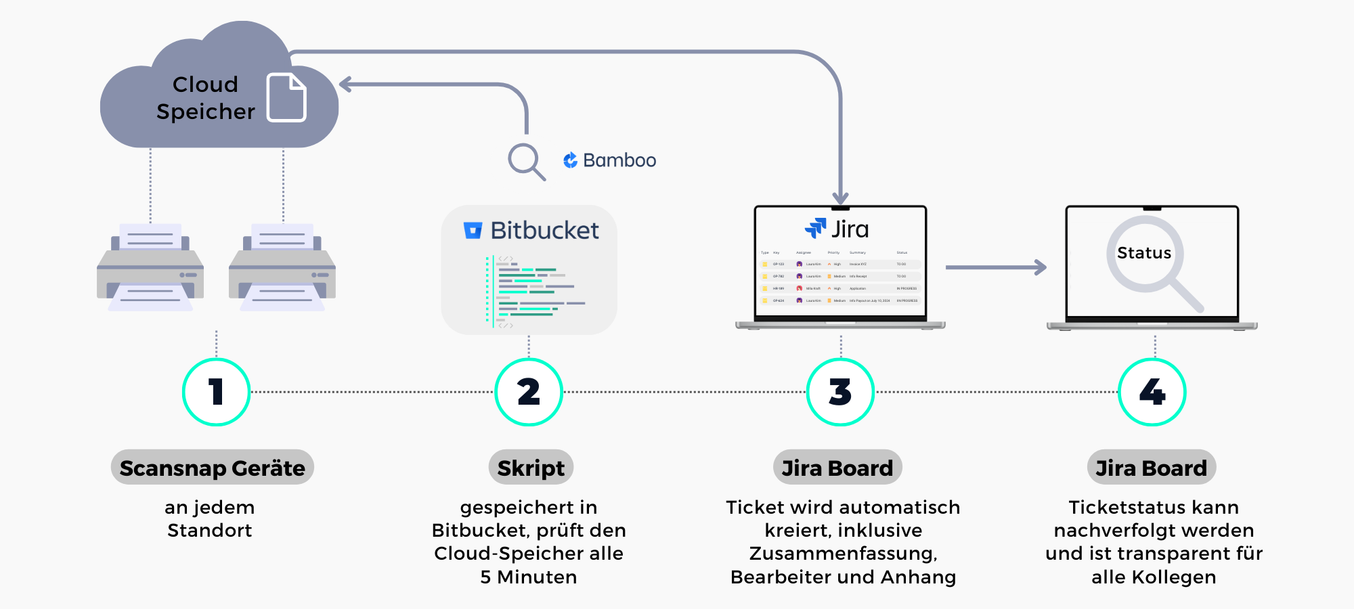 Der neue Ablauf in vier Schritten: Scanner legen Scans im Cloud-Speicher ab, ein Skript prüft alle fünf Minuten, Jira erstellt daraus ein Ticket