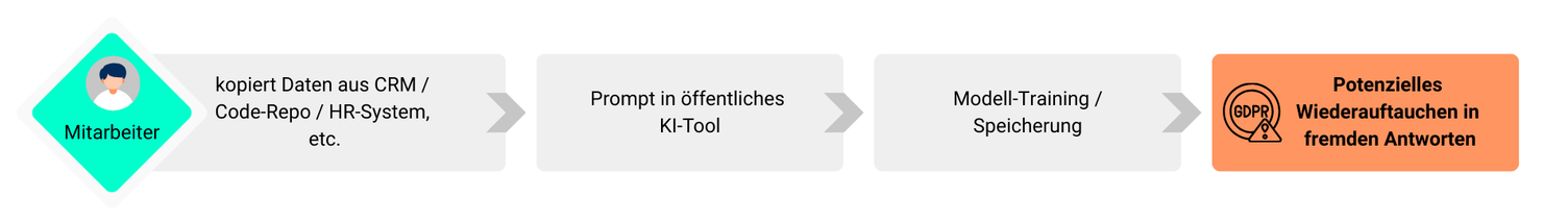 Ablaufgrafik in deutscher Fassung: eine Mitarbeiterin kopiert Daten aus CRM, Code-Repository oder HR-System in ein öffentliches KI-Werkzeug, danach Modelltraining und Speicherung, am Ende das rot markierte Risiko des Wiederauftauchens in fremden Antworten