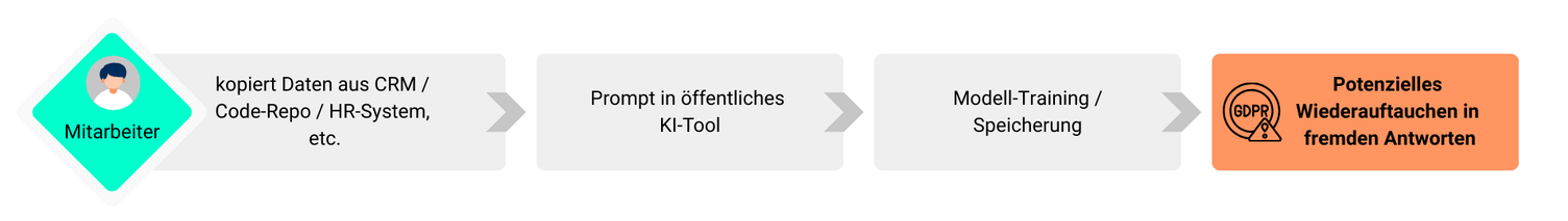 Ablaufgrafik in deutscher Fassung: eine Mitarbeiterin kopiert Daten aus CRM, Code-Repository oder HR-System in ein öffentliches KI-Werkzeug, danach Modelltraining und Speicherung, am Ende das rot markierte Risiko des Wiederauftauchens in fremden Antworten