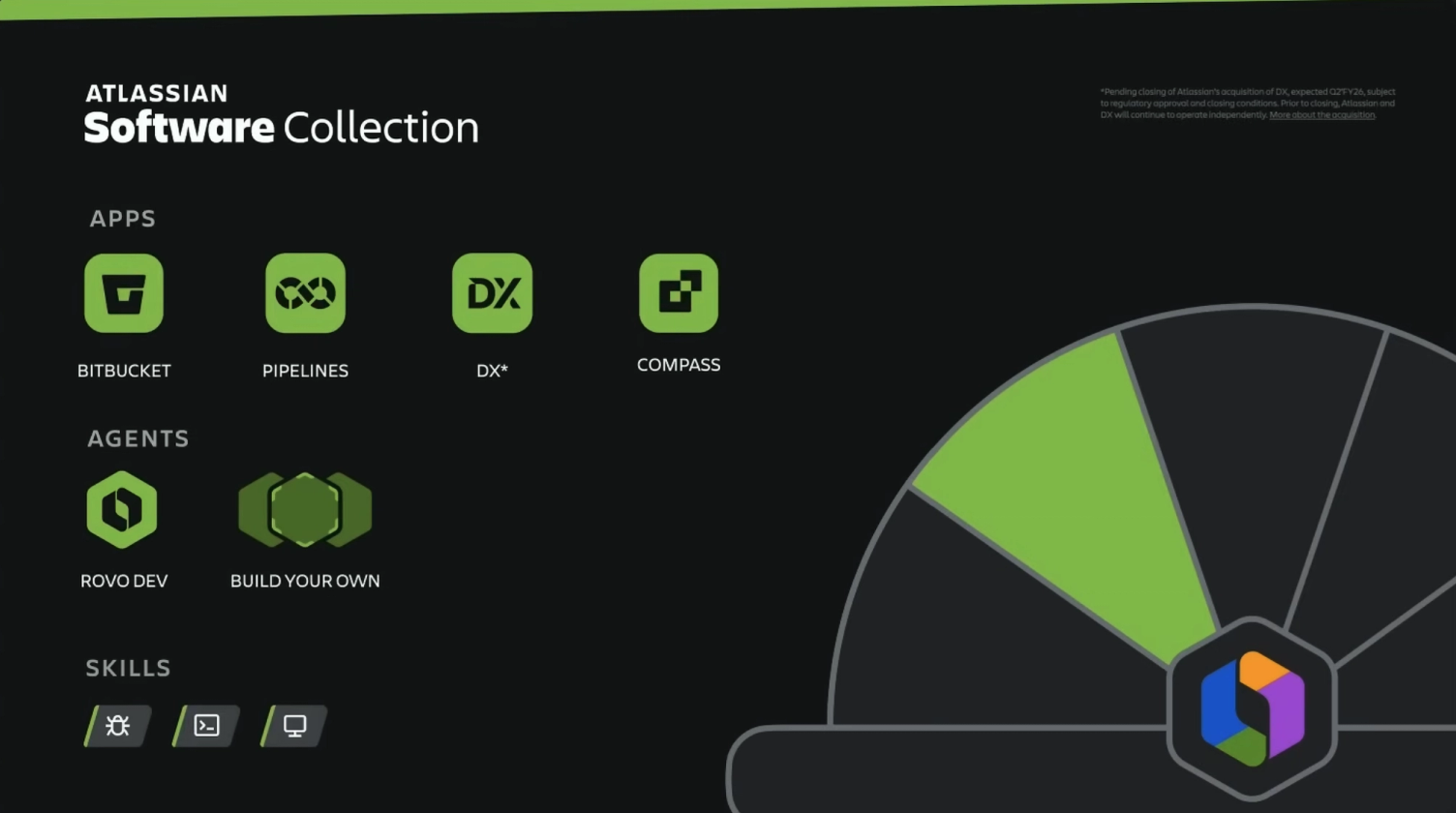 Atlassian Software Collection für einen KI-nativen Software Development Lifecycle.