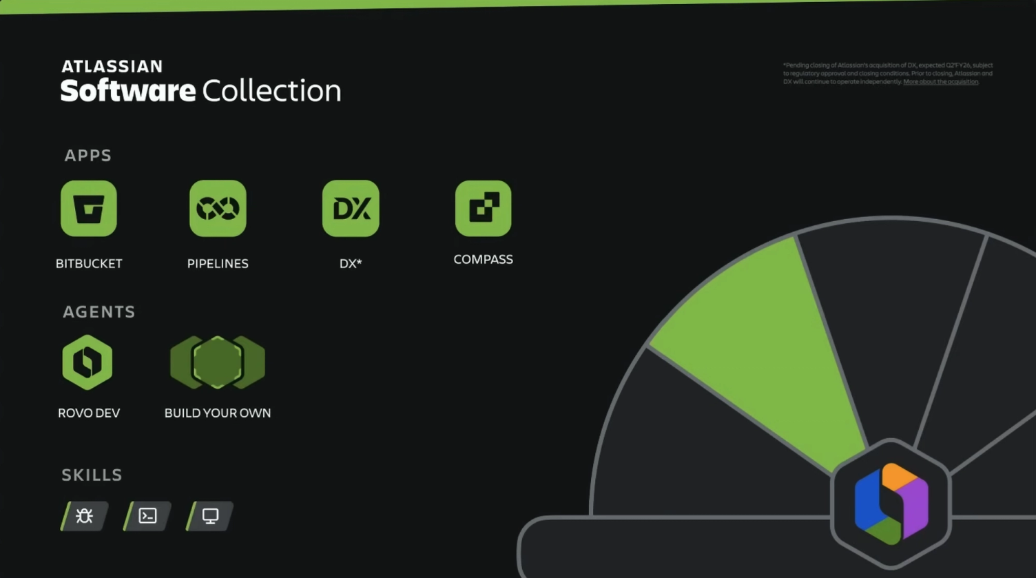 Atlassian Software Collection für einen KI-nativen Software Development Lifecycle.