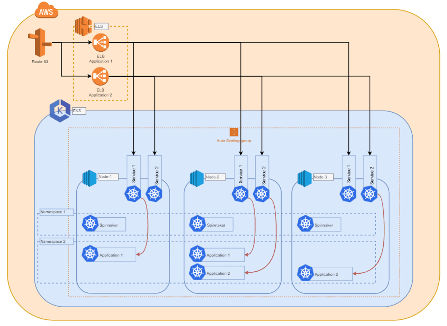 AWS-Architekturdiagramm: oben Route 53 und zwei Load Balancer, darunter ein EKS-Cluster mit drei Knoten, je mit Spinnaker in getrennten Namespaces