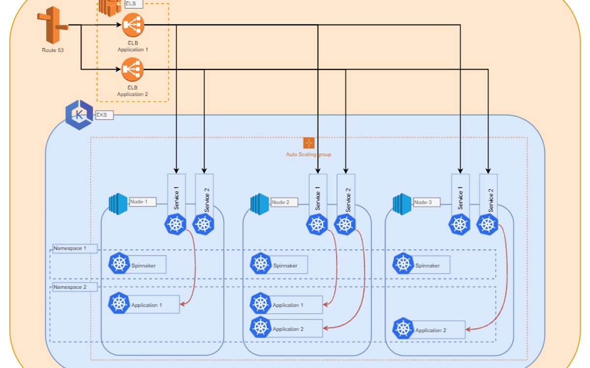 AWS-Architekturdiagramm: oben Route 53 und zwei Load Balancer, darunter ein EKS-Cluster mit drei Knoten, je mit Spinnaker in getrennten Namespaces