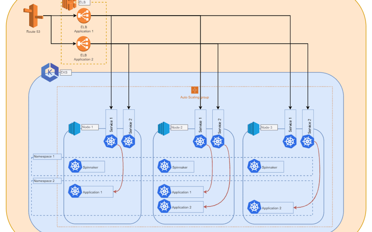 AWS-Architekturdiagramm: oben Route 53 und zwei Load Balancer, darunter ein EKS-Cluster mit drei Knoten, je mit Spinnaker in getrennten Namespaces
