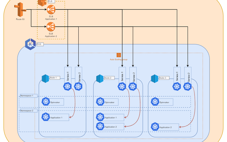 AWS architecture diagram: Route 53 and two load balancers on top, below an EKS cluster with three nodes, each with Spinnaker in separate namespaces