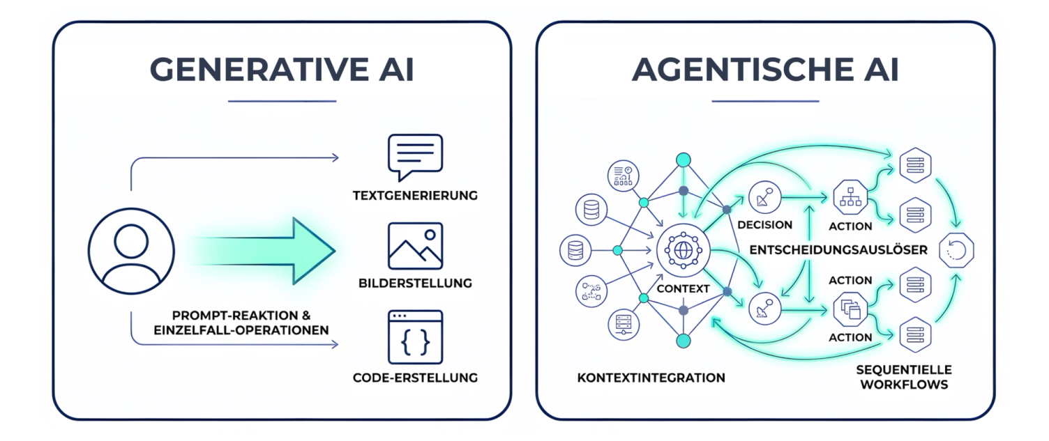 Vergleichsgrafik: links Generative AI mit Prompt-Reaktion und den Ergebnissen Textgenerierung, Bilderstellung und Code-Erstellung, rechts Agentische AI mit Kontextintegration, Entscheidungsauslösern und sequentiellen Workflows