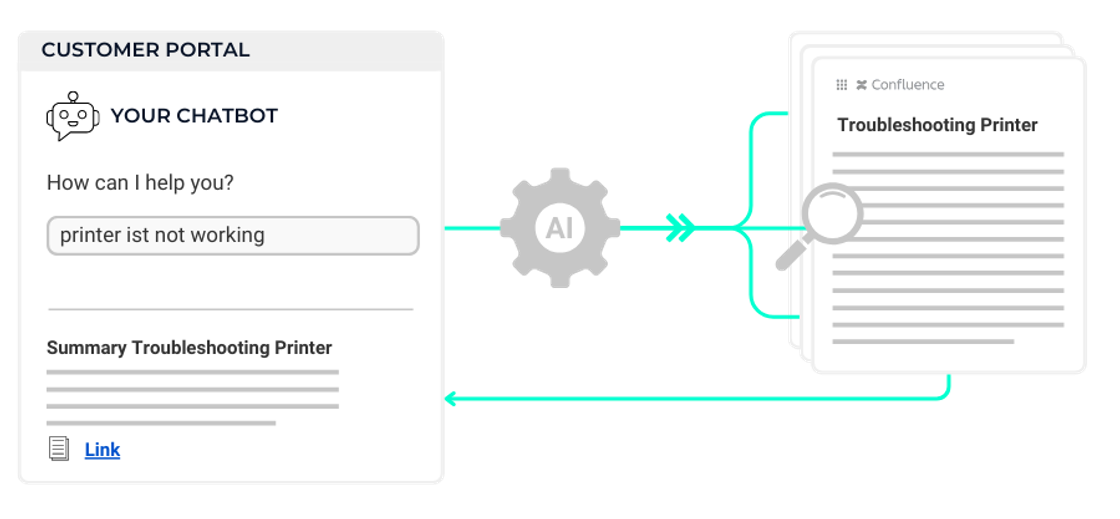 Chatbot leitet Nutzeranfrage über ein KI-Zahnrad an ein Confluence-Dokument weiter