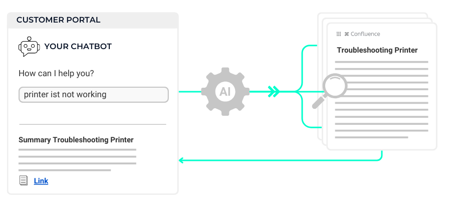 Chatbot leitet Nutzeranfrage über ein KI-Zahnrad an ein Confluence-Dokument weiter