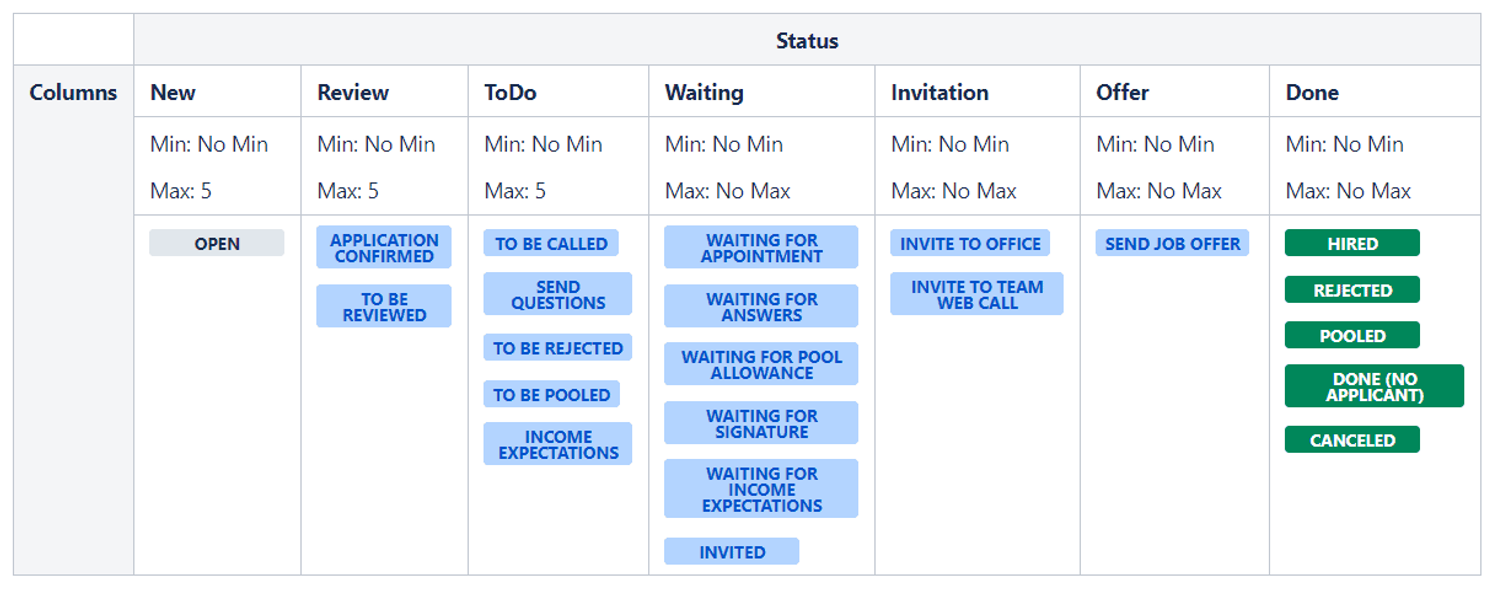 Screenshot der Spalten eines Kanban-Boards für Bewerbungen in Jira