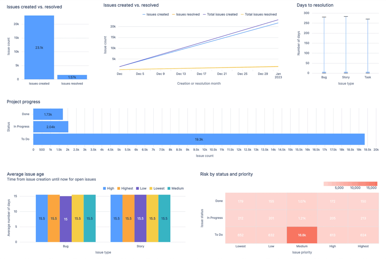 Ein Dashboard mit sechs Auswertungen: erstellte und gelöste Vorgänge, Tage bis zur Lösung, Projektfortschritt, Durchschnittsalter, Risiko-Matrix