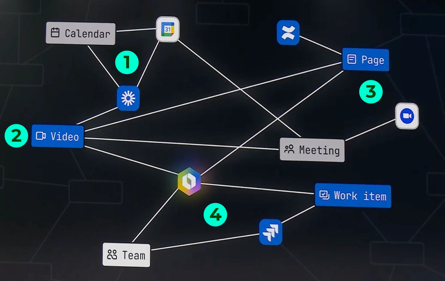Ein Knotennetz auf dunklem Grund mit Kacheln wie Calendar, Video, Page, Meeting, Work item und Team, vier Schritte sind mit grünen Ziffern markiert